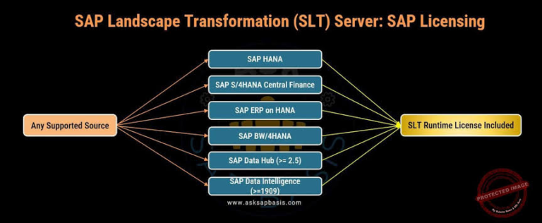 SAP SLT Architecture Explained: Data Flow and Cases